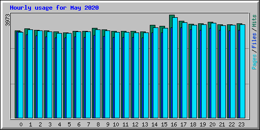 Hourly usage for May 2020