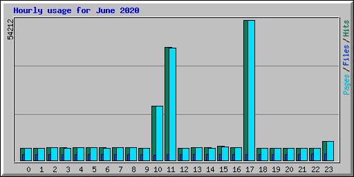 Hourly usage for June 2020