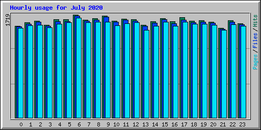Hourly usage for July 2020