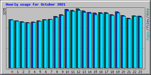 Hourly usage for October 2021